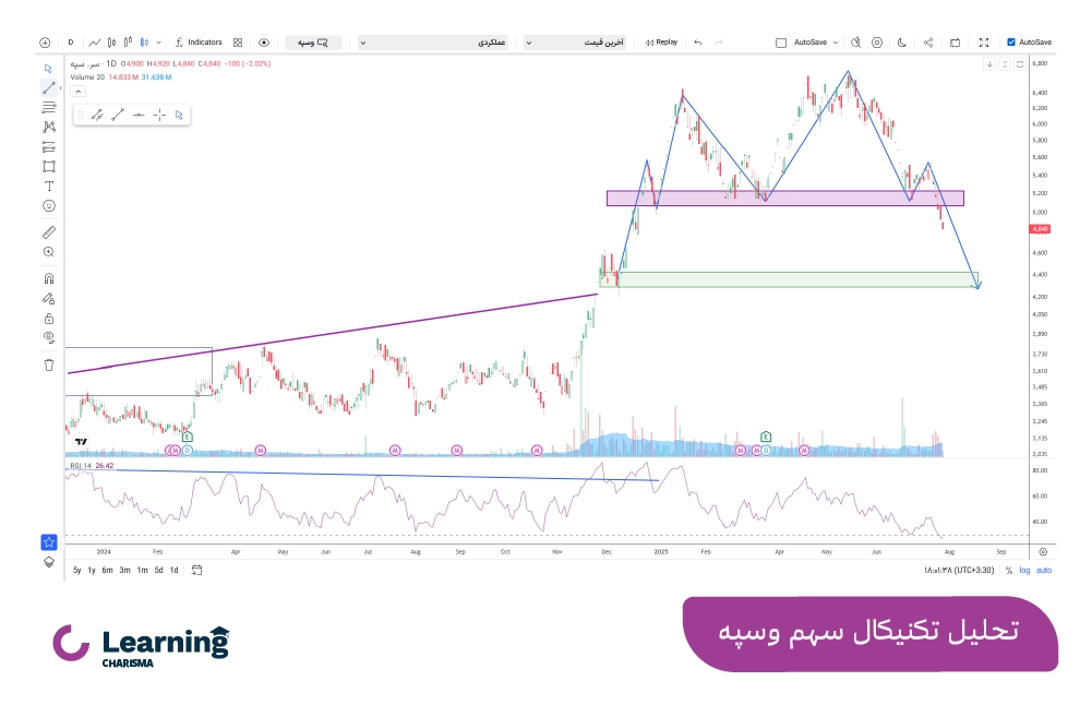 تحلیل تکنیکال سهم وسپه