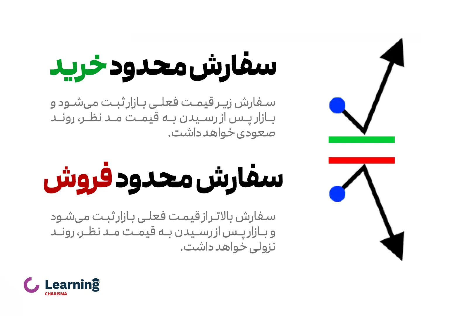 تعریف سـفـارش مـحـدود خرید و سفارش محدود فروش 