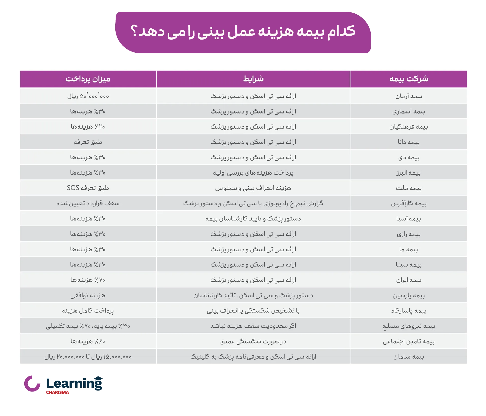 کدام شرکت های بیمه هزینه عـمـل بـیـنـی را می دهند