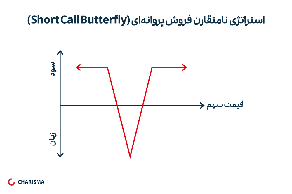 استراتژی_نامتقارن_فروش_پروانه‌ای_short_call_butterfly.jpg